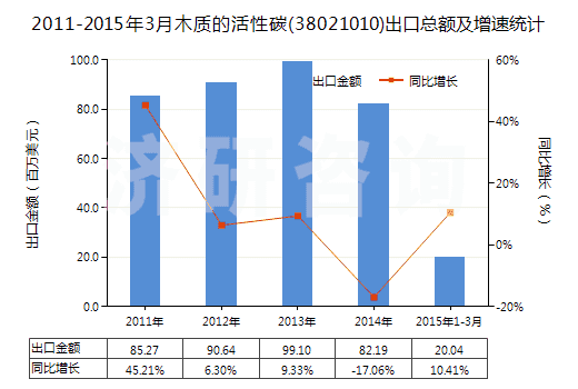 2011-2015年3月木質(zhì)的活性碳(38021010)出口總額及增速統(tǒng)計(jì)